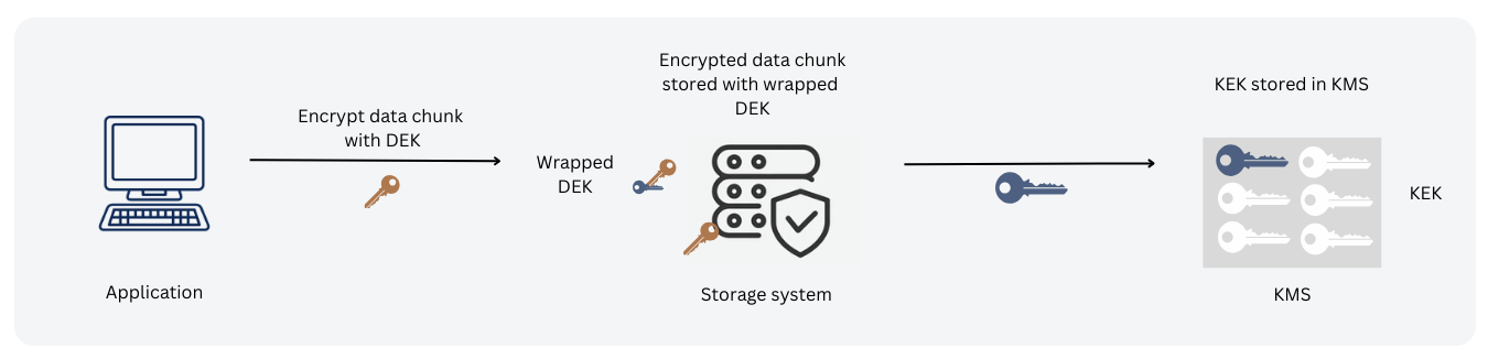 Envelope encryption, step by step: the application encrypts a data chunk with the DEK, the storage system stores it alongside the wrapped DEK, and the KEK that wrapped it stays in the KMS.