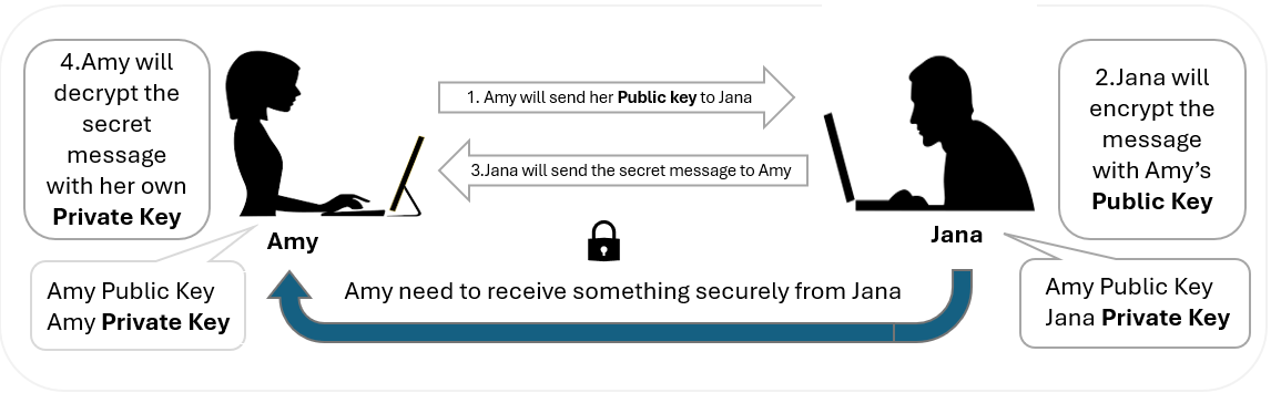 Jana encrypts a secret message with Amy’s public key and sends it to Amy, who decrypts it with her own private key.