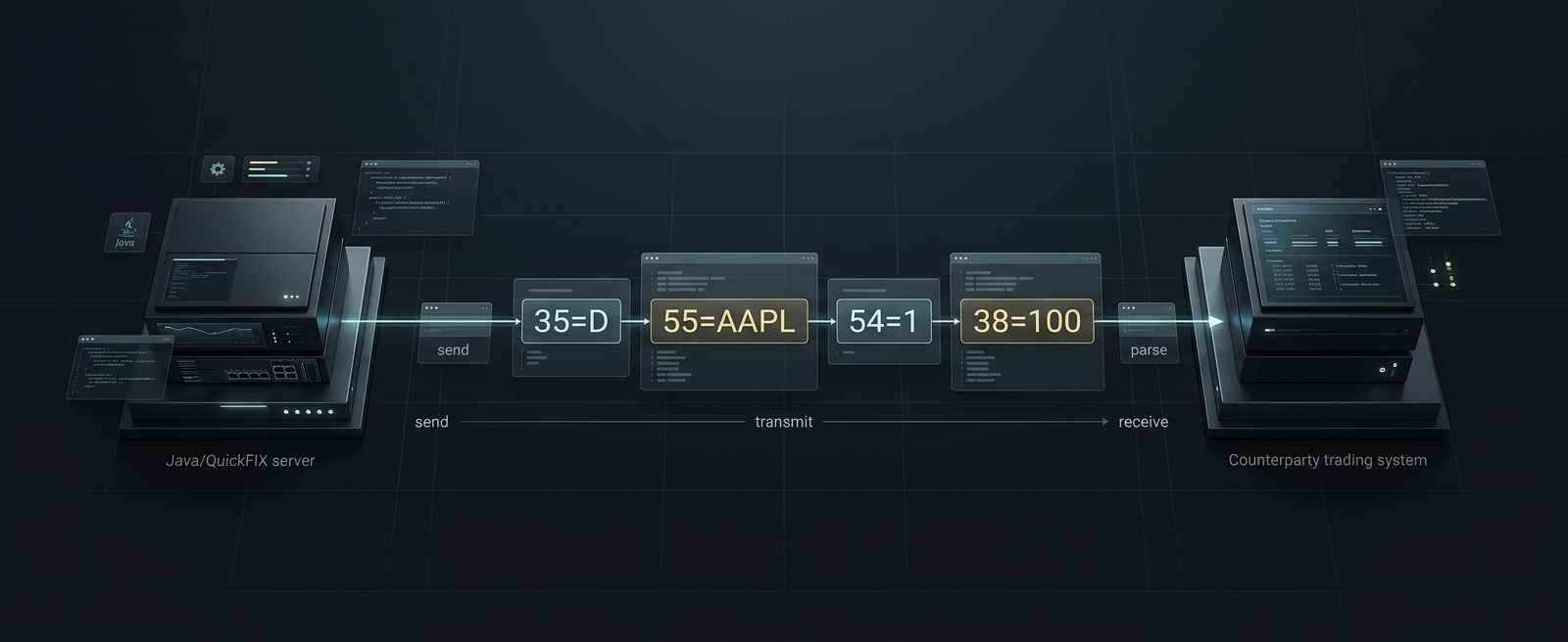 A NewOrderSingle FIX message — tag=value fields 35=D, 55=AAPL, 54=1, 38=100 — sent from a Java/QuickFIX server, transmitted, and parsed by the counterparty trading system.